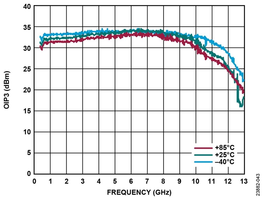 Analog Devices Inc. HMC8412低NF LNA（0.4GHz至11GHz）